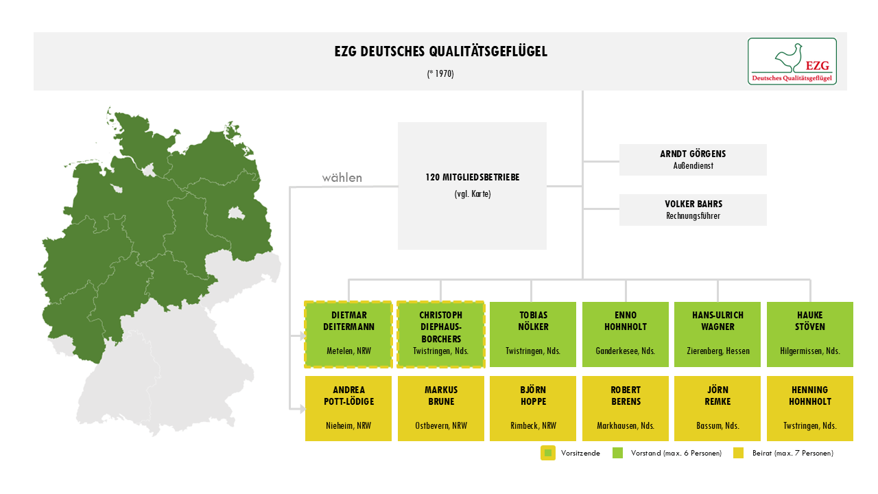Organisationsstruktur der EZG Qualitätsgeflügel, Stand 10.2025